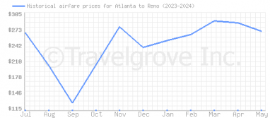 Price overview for flights from Atlanta to Reno