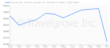 Price overview for flights from Atlanta to Reno