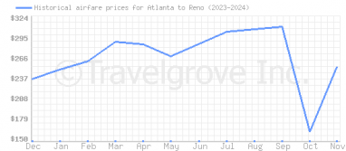 Price overview for flights from Atlanta to Reno