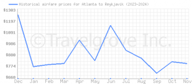 Price overview for flights from Atlanta to Reykjavik