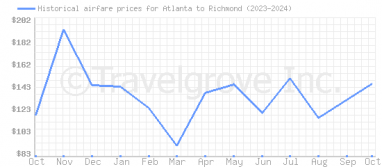 Price overview for flights from Atlanta to Richmond