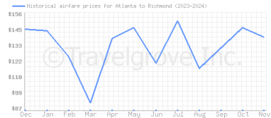 Price overview for flights from Atlanta to Richmond