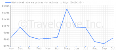 Price overview for flights from Atlanta to Riga