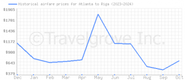 Price overview for flights from Atlanta to Riga