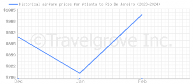 Price overview for flights from Atlanta to Rio De Janeiro