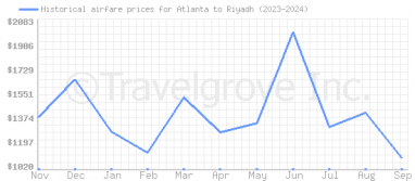 Price overview for flights from Atlanta to Riyadh