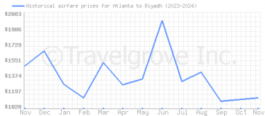 Price overview for flights from Atlanta to Riyadh