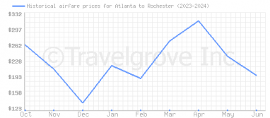 Price overview for flights from Atlanta to Rochester