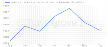 Price overview for flights from Atlanta to Rochester