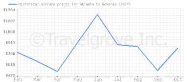 Price overview for flights from Atlanta to Romania