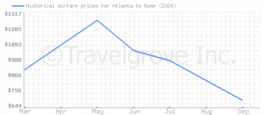 Price overview for flights from Atlanta to Rome