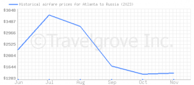 Price overview for flights from Atlanta to Russia