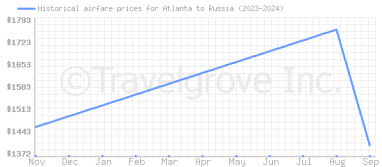 Price overview for flights from Atlanta to Russia