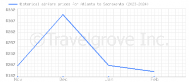 Price overview for flights from Atlanta to Sacramento