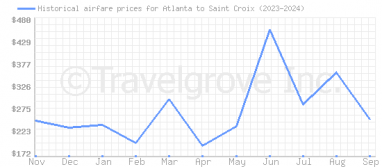 Price overview for flights from Atlanta to Saint Croix