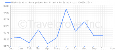 Price overview for flights from Atlanta to Saint Croix