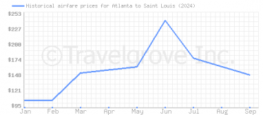 Price overview for flights from Atlanta to Saint Louis