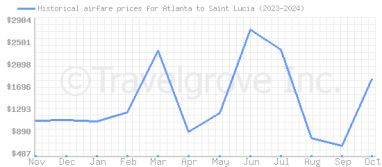 Price overview for flights from Atlanta to Saint Lucia