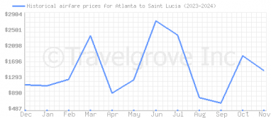 Price overview for flights from Atlanta to Saint Lucia