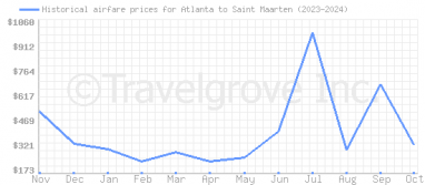 Price overview for flights from Atlanta to Saint Maarten