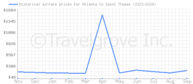 Price overview for flights from Atlanta to Saint Thomas