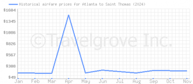 Price overview for flights from Atlanta to Saint Thomas