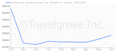 Price overview for flights from Atlanta to Saipan