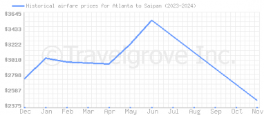 Price overview for flights from Atlanta to Saipan