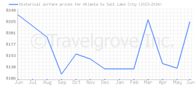 Price overview for flights from Atlanta to Salt Lake City