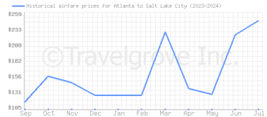 Price overview for flights from Atlanta to Salt Lake City