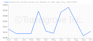 Price overview for flights from Atlanta to Salt Lake City