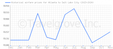 Price overview for flights from Atlanta to Salt Lake City