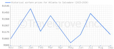 Price overview for flights from Atlanta to Salvadore