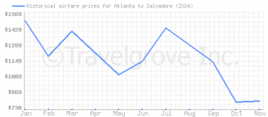 Price overview for flights from Atlanta to Salvadore