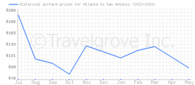 Price overview for flights from Atlanta to San Antonio