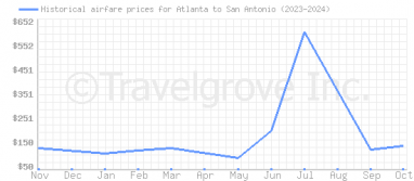 Price overview for flights from Atlanta to San Antonio