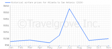 Price overview for flights from Atlanta to San Antonio