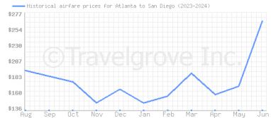 Price overview for flights from Atlanta to San Diego