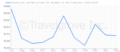 Price overview for flights from Atlanta to San Francisco