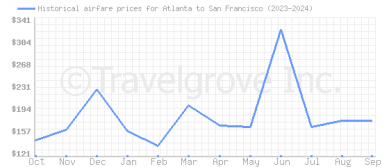 Price overview for flights from Atlanta to San Francisco