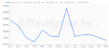 Price overview for flights from Atlanta to San Francisco