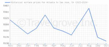 Price overview for flights from Atlanta to San Jose, CA