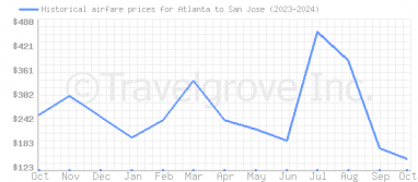 Price overview for flights from Atlanta to San Jose