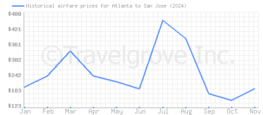 Price overview for flights from Atlanta to San Jose