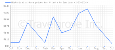 Price overview for flights from Atlanta to San Juan