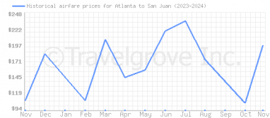 Price overview for flights from Atlanta to San Juan