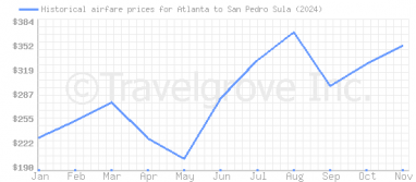 Price overview for flights from Atlanta to San Pedro Sula