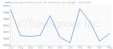 Price overview for flights from Atlanta to San Salvador