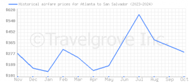 Price overview for flights from Atlanta to San Salvador