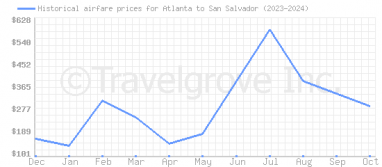 Price overview for flights from Atlanta to San Salvador